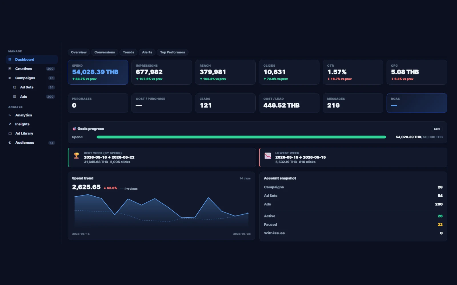 Dashboard ติดตามผลแคมเปญแบบ real-time ของ SparksJump — spend, ROAS, conversions